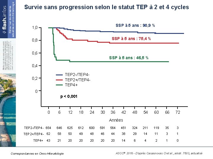 Survie sans progression selon le statut TEP à 2 et 4 cycles SSP à