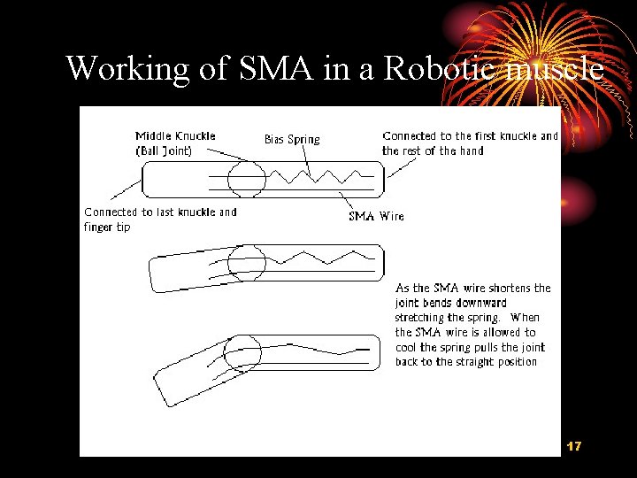 Working of SMA in a Robotic muscle 17 