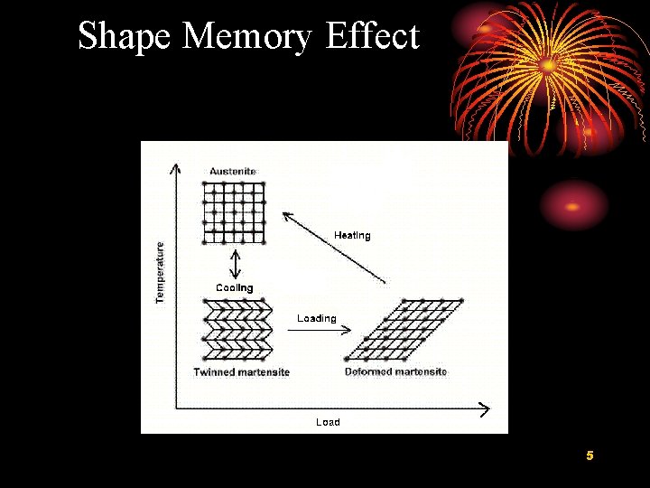 Shape Memory Effect 5 