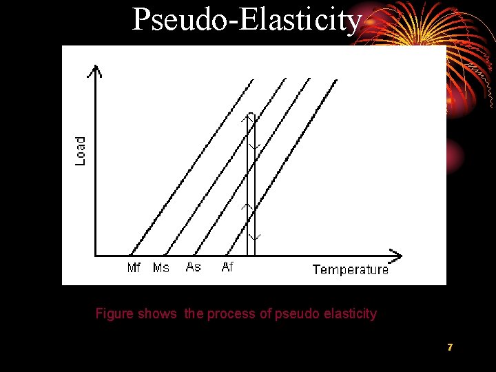 Pseudo-Elasticity Figure shows the process of pseudo elasticity 7 