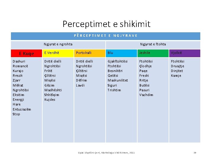 Perceptimet e shikimit PËRCEPTIMET E NGJYRAVE Ngjyrat e ngrohta E Kuqe Dashuri Romancë Kurajo