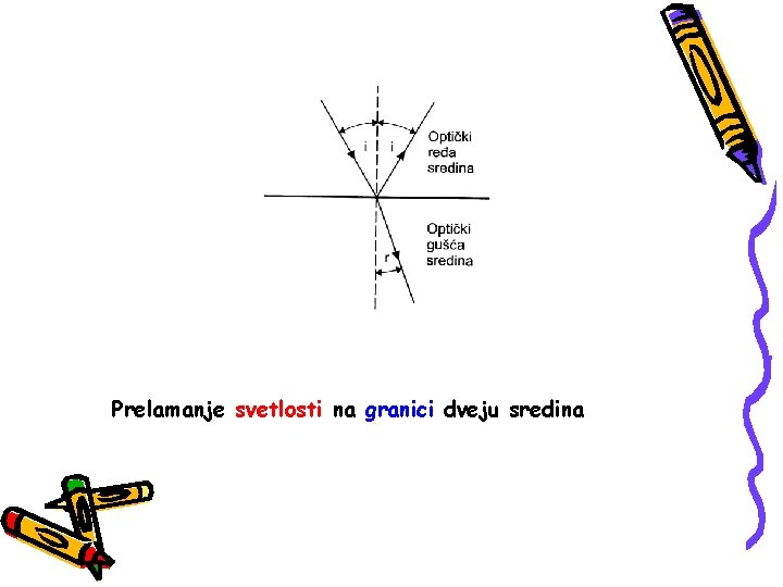 Prelamanje svetlosti na granici dveju sredina 