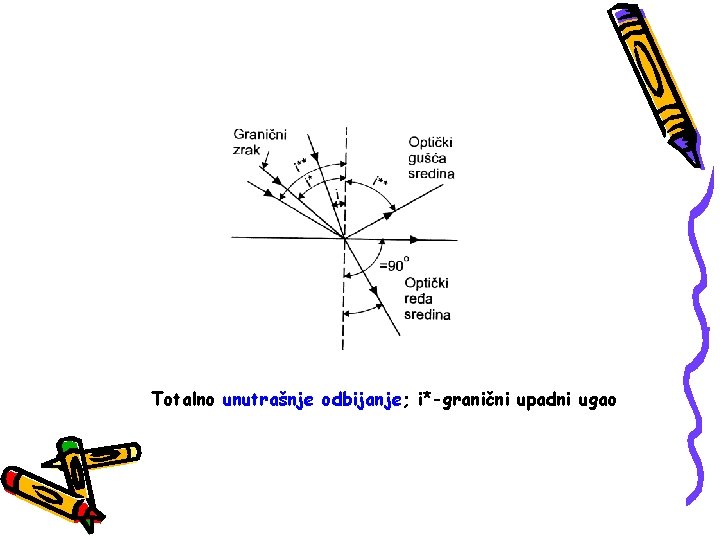Totalno unutrašnje odbijanje; i*-granični upadni ugao 