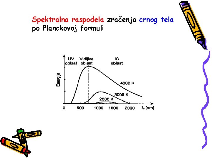 Spektralna raspodela zračenja crnog tela po Planckovoj formuli 
