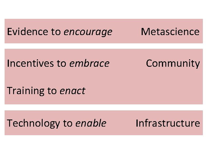 Evidence to encourage Metascience Incentives to embrace Community Training to enact Technology to enable
