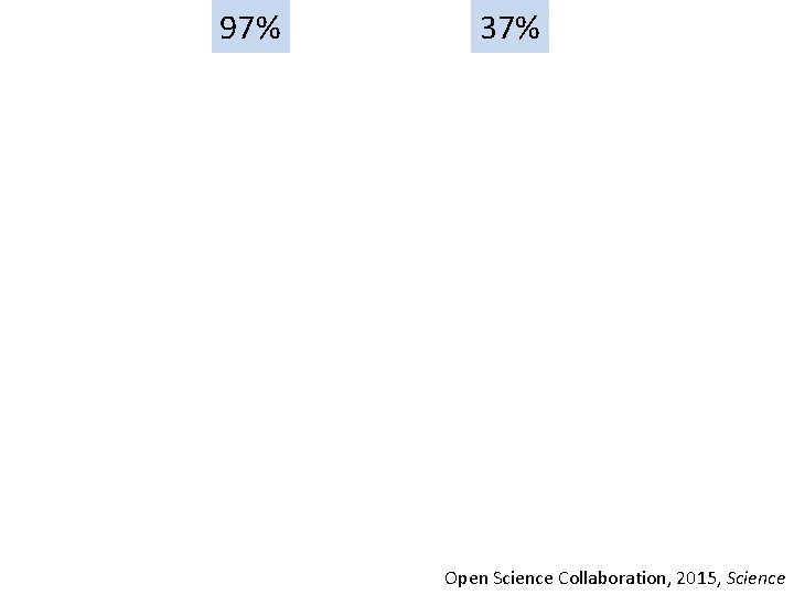97% xx 37% Open Science Collaboration, 2015, Science 