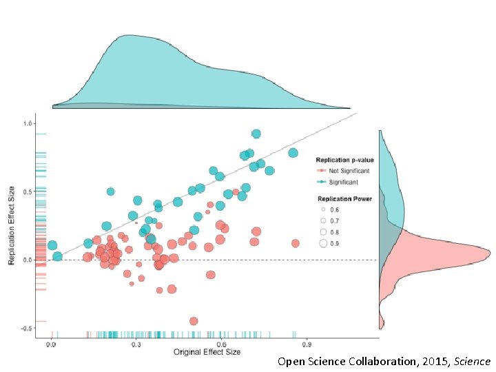 Open Science Collaboration, 2015, Science 