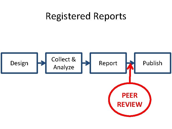 Registered Reports Design Collect & Analyze Report PEER REVIEW Publish 