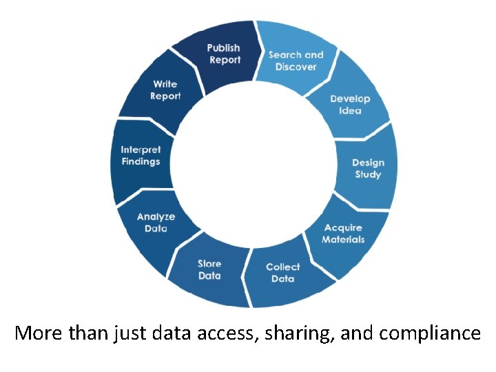 More than just data access, sharing, and compliance 