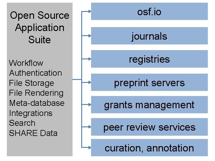 Open Source Application Suite Workflow Authentication File Storage File Rendering Meta-database Integrations Search SHARE