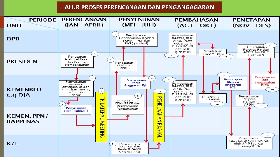 ALUR PROSES PERENCANAAN DAN PENGANGAGARAN 