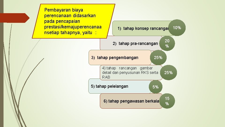 Pembayaran biaya perencanaan didasarkan pada pencapaian prestasi/kemajuperencanaa nsetiap tahapnya, yaitu : 1) tahap konsep