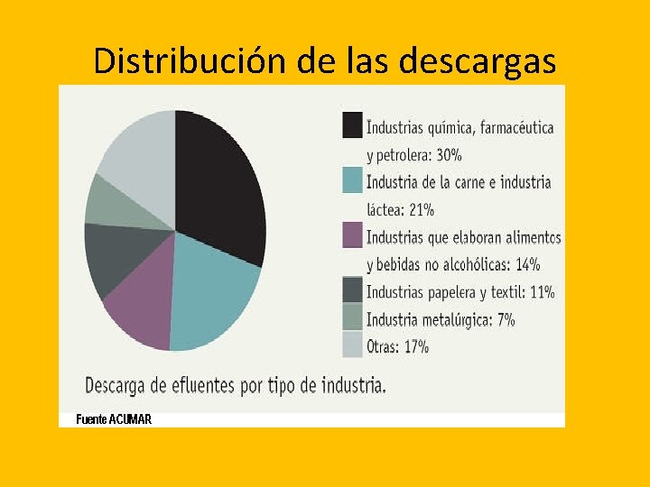 Distribución de las descargas 