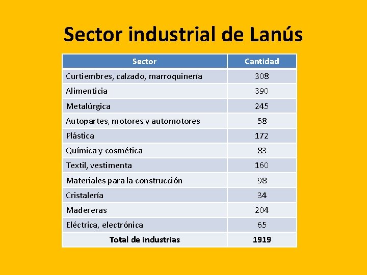Sector industrial de Lanús Sector Cantidad Curtiembres, calzado, marroquinería 308 Alimenticia 390 Metalúrgica 245