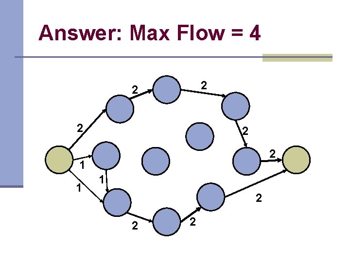 Answer: Max Flow = 4 2 2 2 1 1 1 2 2 2