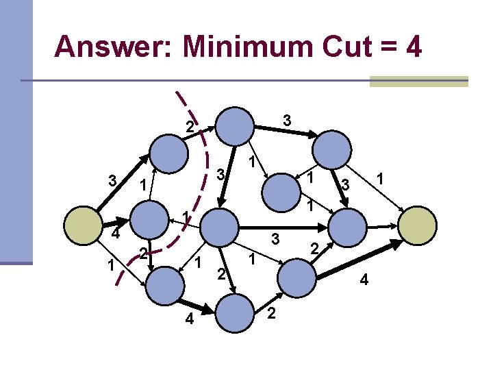 Answer: Minimum Cut = 4 3 2 3 1 1 2 1 3 1