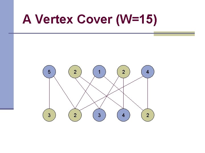 A Vertex Cover (W=15) 5 2 1 2 4 3 2 3 4 2 A Vertex Cover (W=15) 5 2 1 2 4 3 2 3 4 2