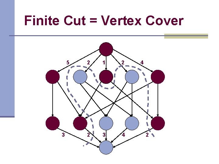 Finite Cut = Vertex Cover 5 3 2 1 2 2 3 4 4