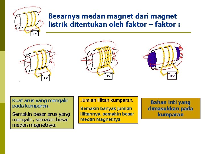 Besarnya medan magnet dari magnet listrik ditentukan oleh faktor – faktor : Kuat arus