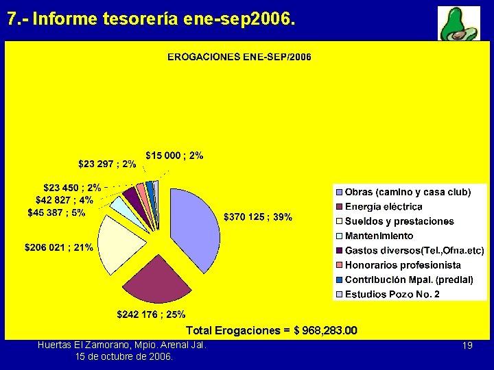 7. - Informe tesorería ene-sep 2006. Total Erogaciones = $ 968, 283. 00 Huertas