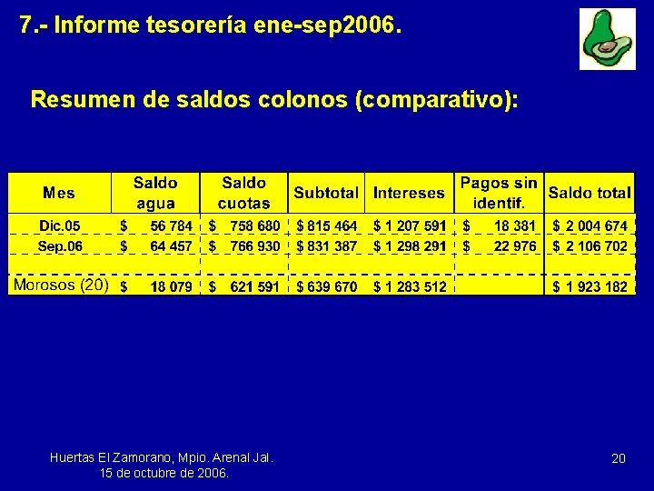 7. - Informe tesorería ene-sep 2006. Resumen de saldos colonos (comparativo): Huertas El Zamorano,