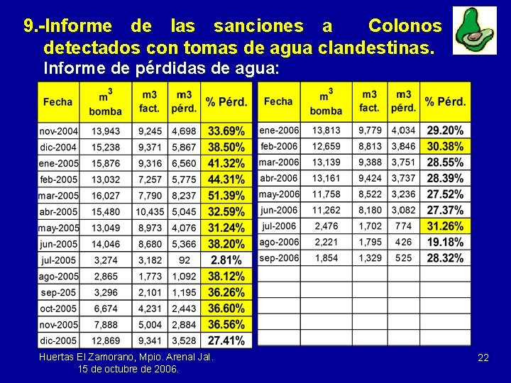 9. -Informe de las sanciones a Colonos detectados con tomas de agua clandestinas. Informe