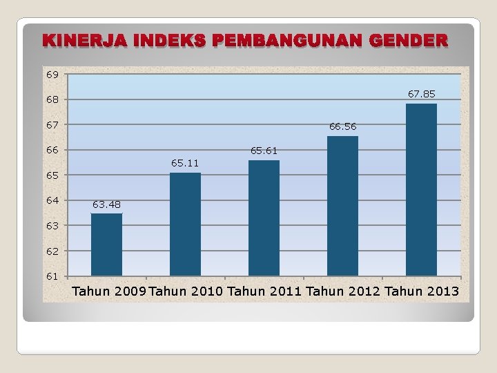 KINERJA INDEKS PEMBANGUNAN GENDER 69 67. 85 68 67 66. 56 66 65. 61