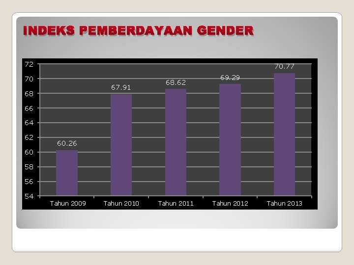 INDEKS PEMBERDAYAAN GENDER 72 70. 77 70 67. 91 68 68. 62 69. 29