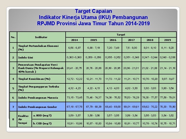 Target Capaian Indikator Kinerja Utama (IKU) Pembangunan RPJMD Provinsi Jawa Timur Tahun 2014 -2019
