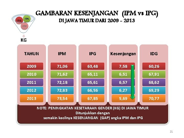 IPG IDG GAMBARAN KESENJANGAN (IPM vs IPG) DI JAWA TIMUR DARI 2009 - 2013