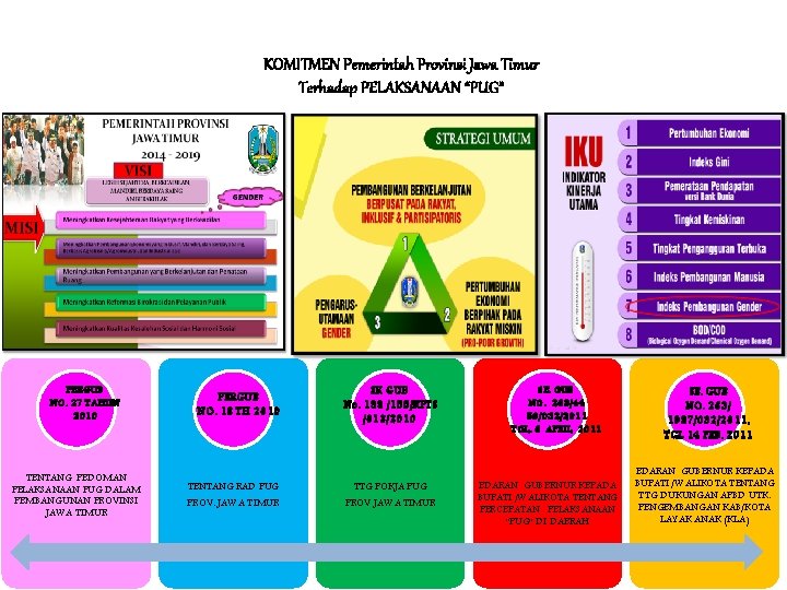 KOMITMEN Pemerintah Provinsi Jawa Timur Terhadap PELAKSANAAN “PUG” PERGUB NO. 27 TAHUN 2010 TENTANG
