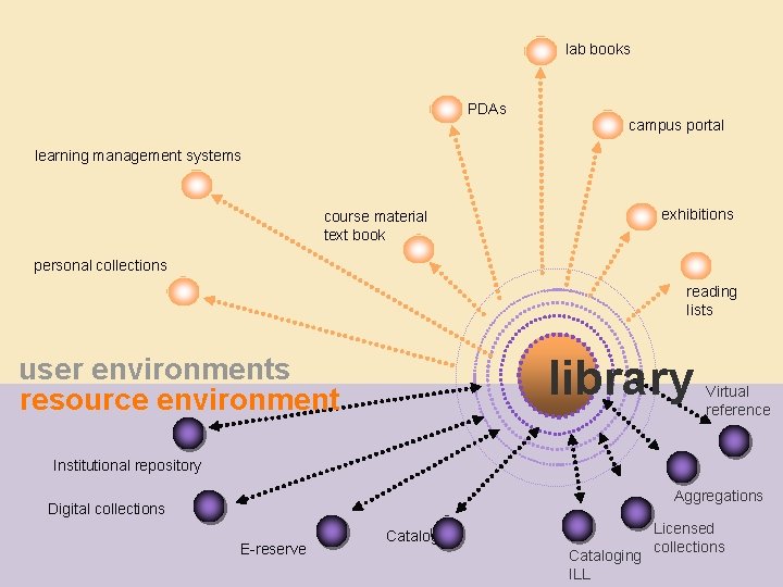 lab books PDAs campus portal learning management systems exhibitions course material text book personal