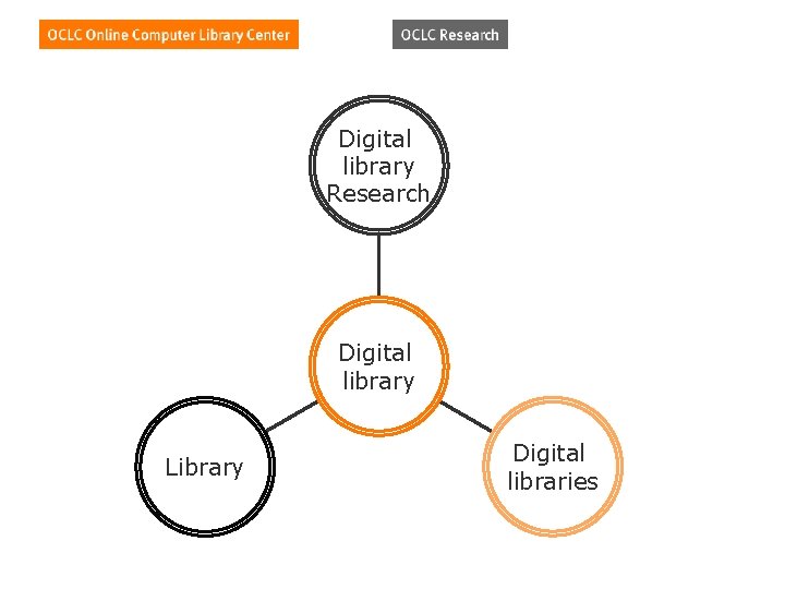 Digital library Research Digital library Library Digital libraries 