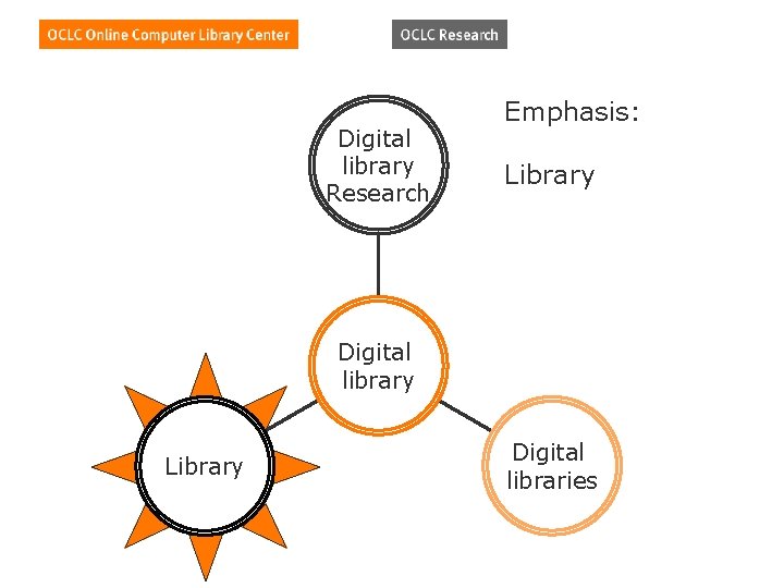 Digital library Research Emphasis: Library Digital library Library Digital libraries 