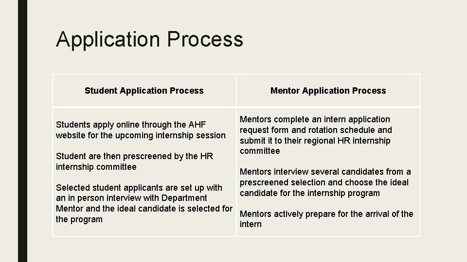 Application Process Students apply online through the AHF website for the upcoming internship session