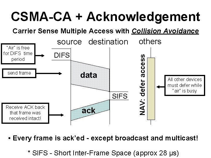CSMA-CA + Acknowledgement Carrier Sense Multiple Access with Collision Avoidance send frame DIFS data
