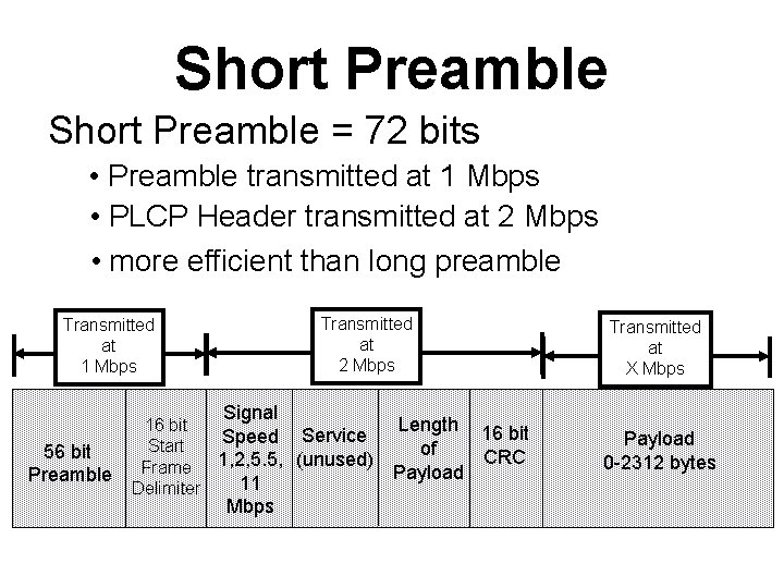 Short Preamble = 72 bits • Preamble transmitted at 1 Mbps • PLCP Header