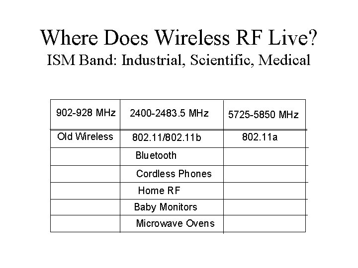 Where Does Wireless RF Live? ISM Band: Industrial, Scientific, Medical 902 -928 MHz 2400