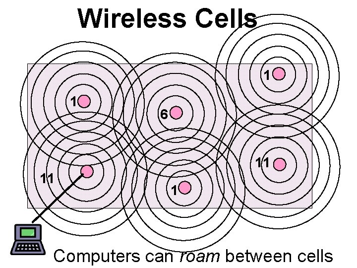 Wireless Cells 1 1 6 11 11 1 Computers can roam between cells 
