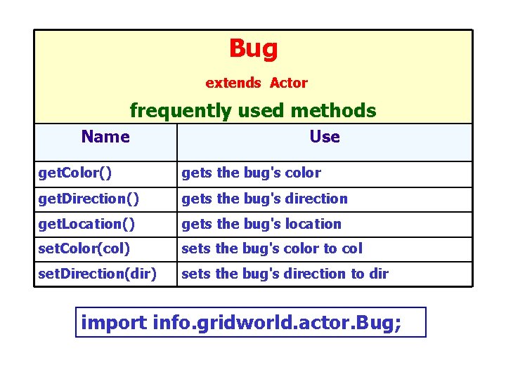 Bug extends Actor frequently used methods Name Use get. Color() gets the bug's color
