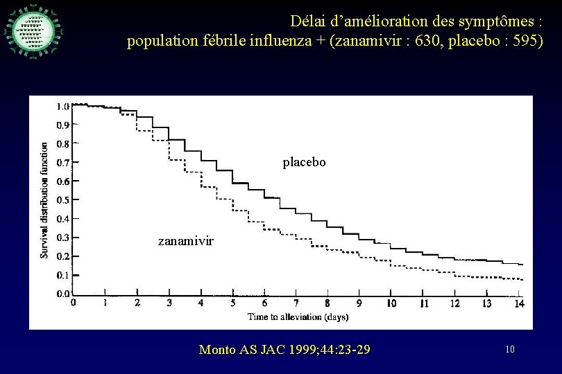 Délai d’amélioration des symptômes : population fébrile influenza + (zanamivir : 630, placebo :