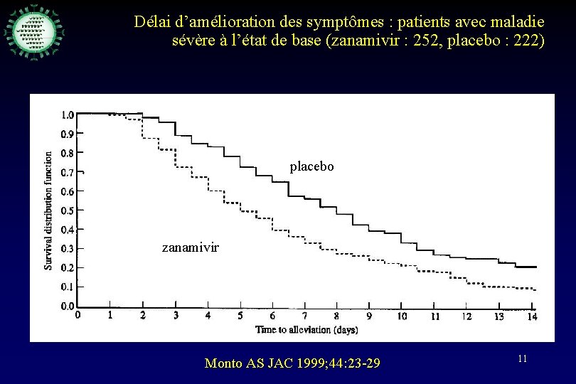 Délai d’amélioration des symptômes : patients avec maladie sévère à l’état de base (zanamivir