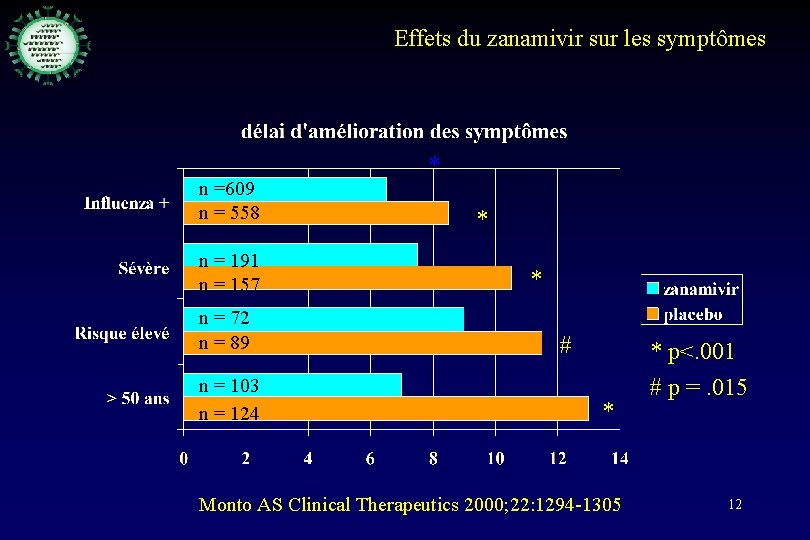 Effets du zanamivir sur les symptômes n =609 n = 558 n = 191