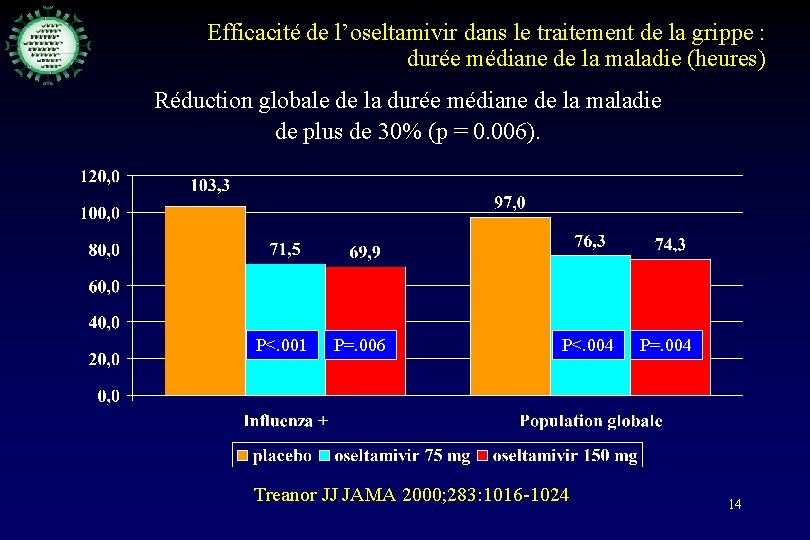 Efficacité de l’oseltamivir dans le traitement de la grippe : durée médiane de la