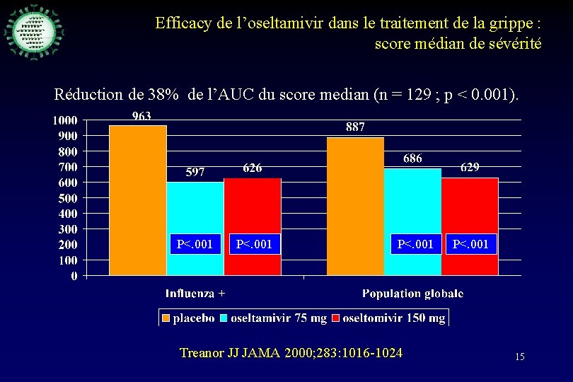 Efficacy de l’oseltamivir dans le traitement de la grippe : score médian de sévérité