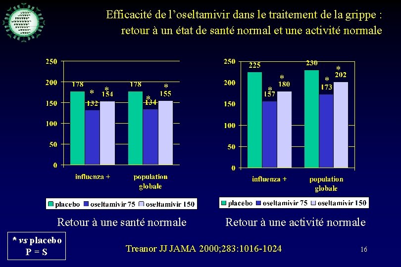 Efficacité de l’oseltamivir dans le traitement de la grippe : retour à un état