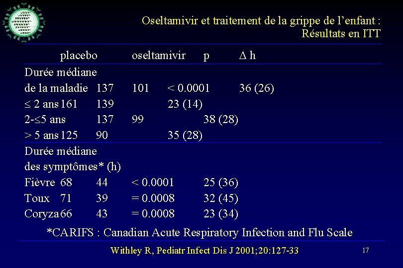 Oseltamivir et traitement de la grippe de l’enfant : Résultats en ITT placebo Durée