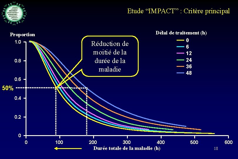 Etude “IMPACT” : Critère principal Proportion 1. 0 Réduction de moitié de la durée