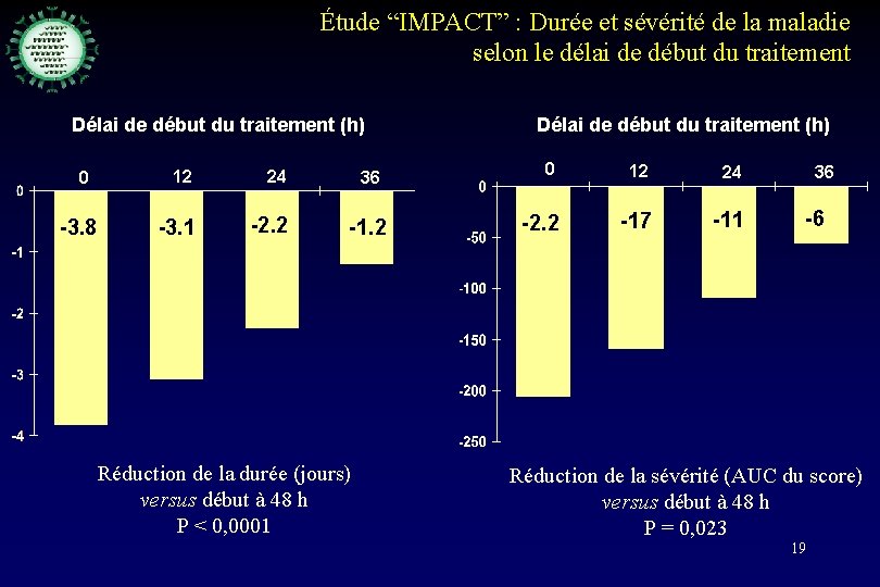 Étude “IMPACT” : Durée et sévérité de la maladie selon le délai de début