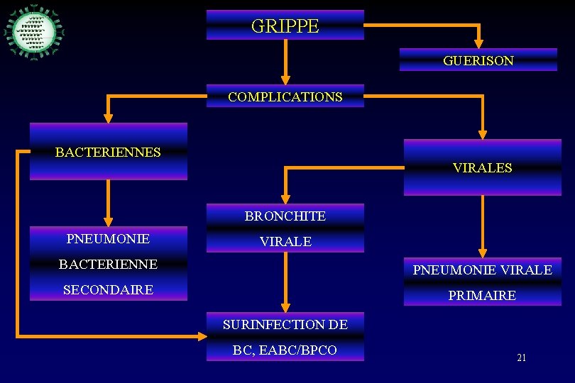 GRIPPE GUERISON COMPLICATIONS BACTERIENNES VIRALES BRONCHITE PNEUMONIE VIRALE BACTERIENNE PNEUMONIE VIRALE SECONDAIRE PRIMAIRE SURINFECTION